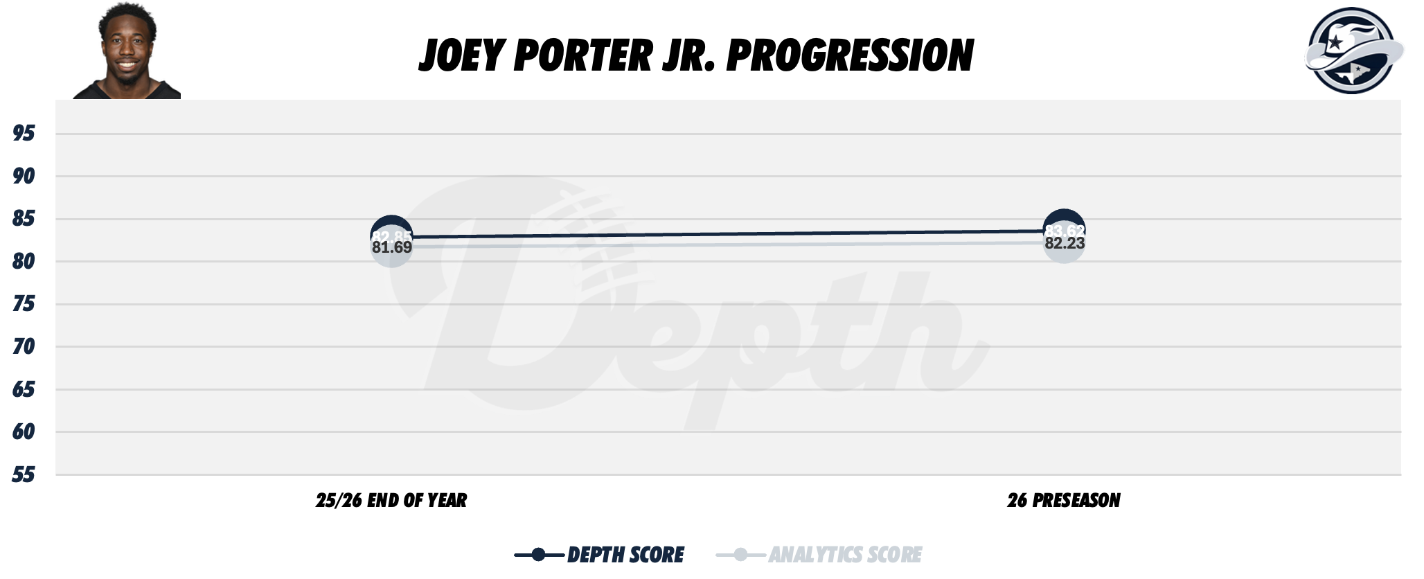 Joey Porter Jr. Player Progression