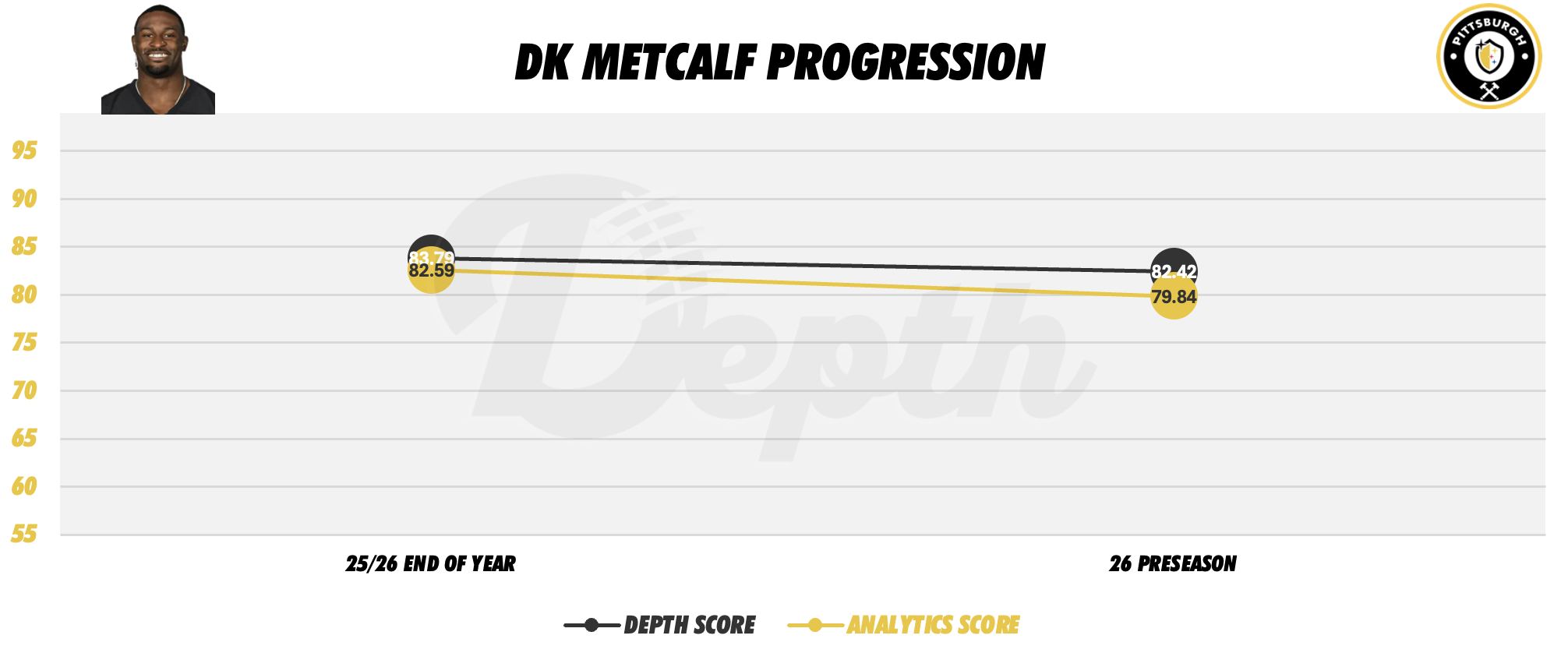 DK Metcalf Player Progression