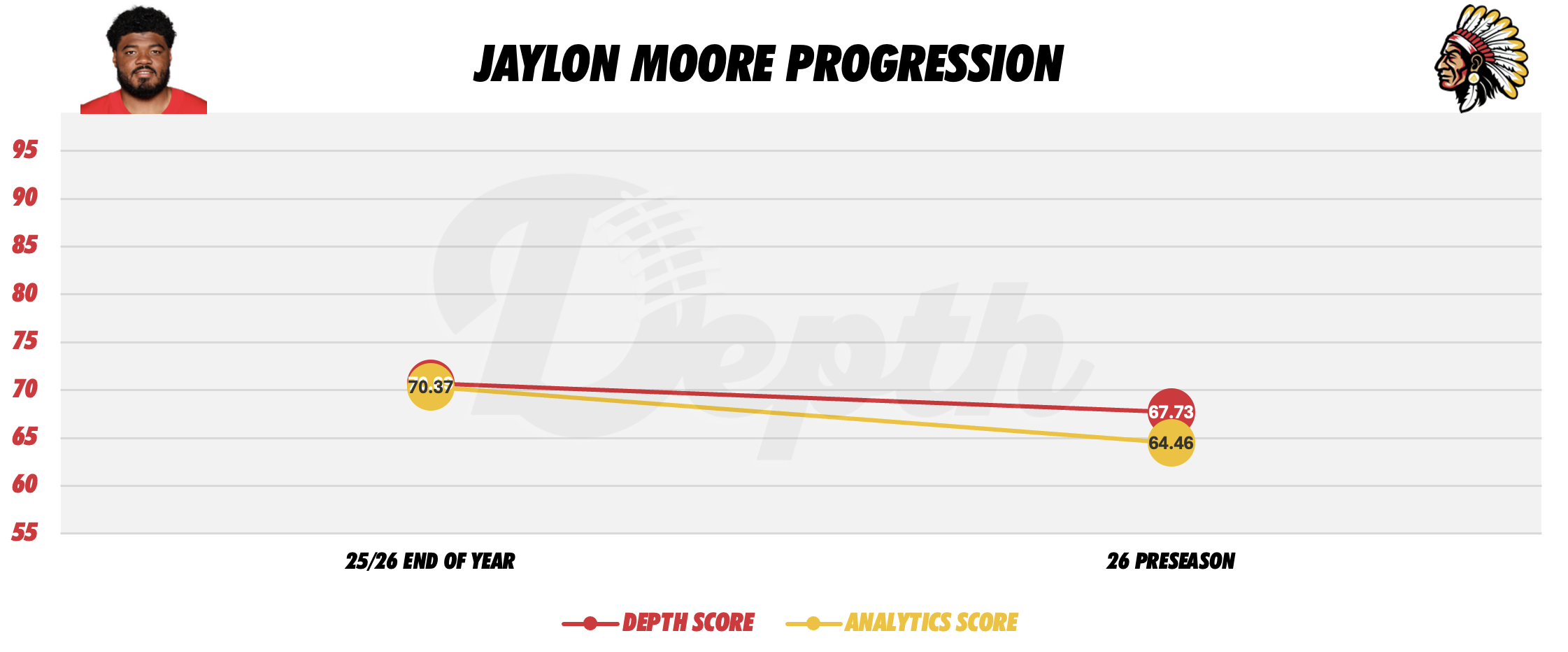 Jaylon Moore Player Progression