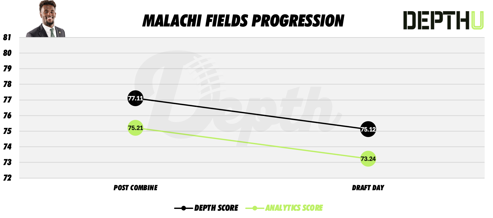 Malachi Fields Player Progression