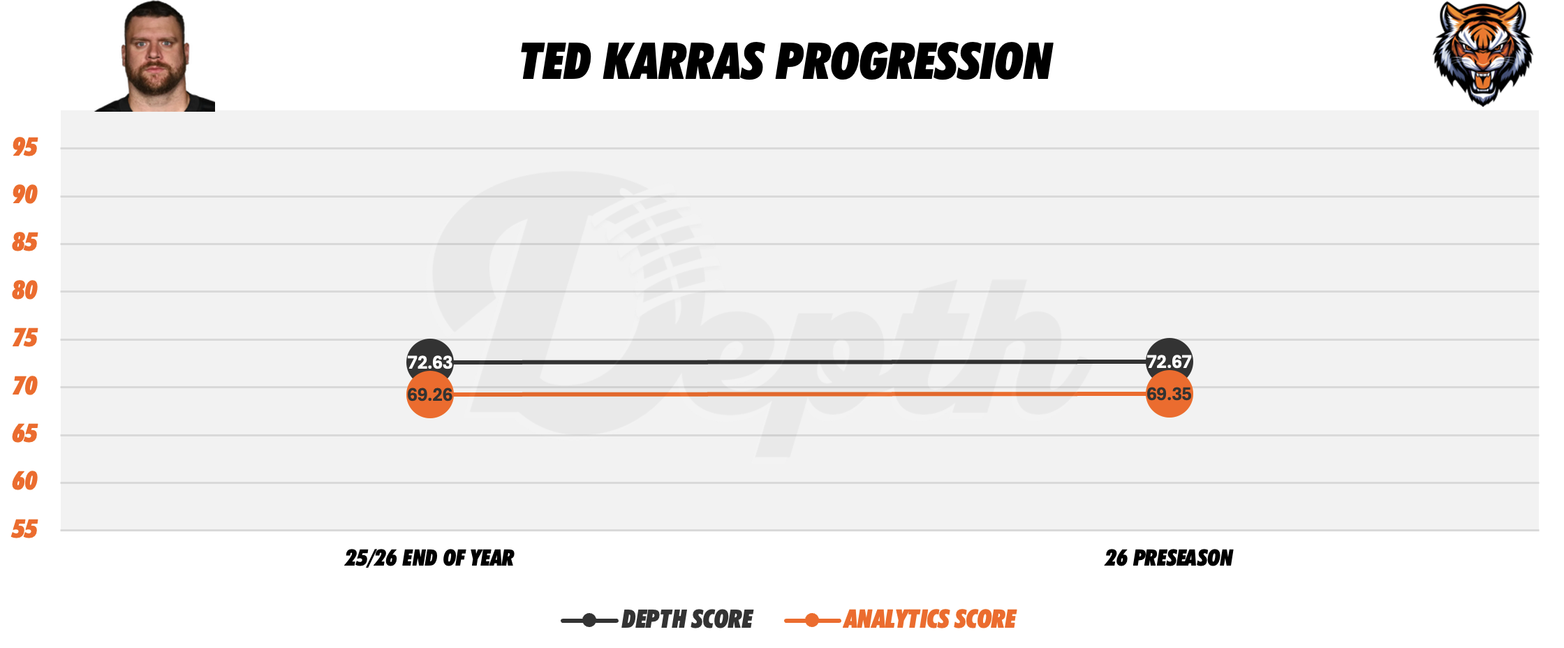 Ted Karras Player Progression