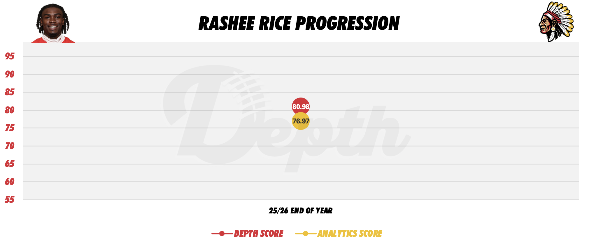 Rashee Rice Player Progression