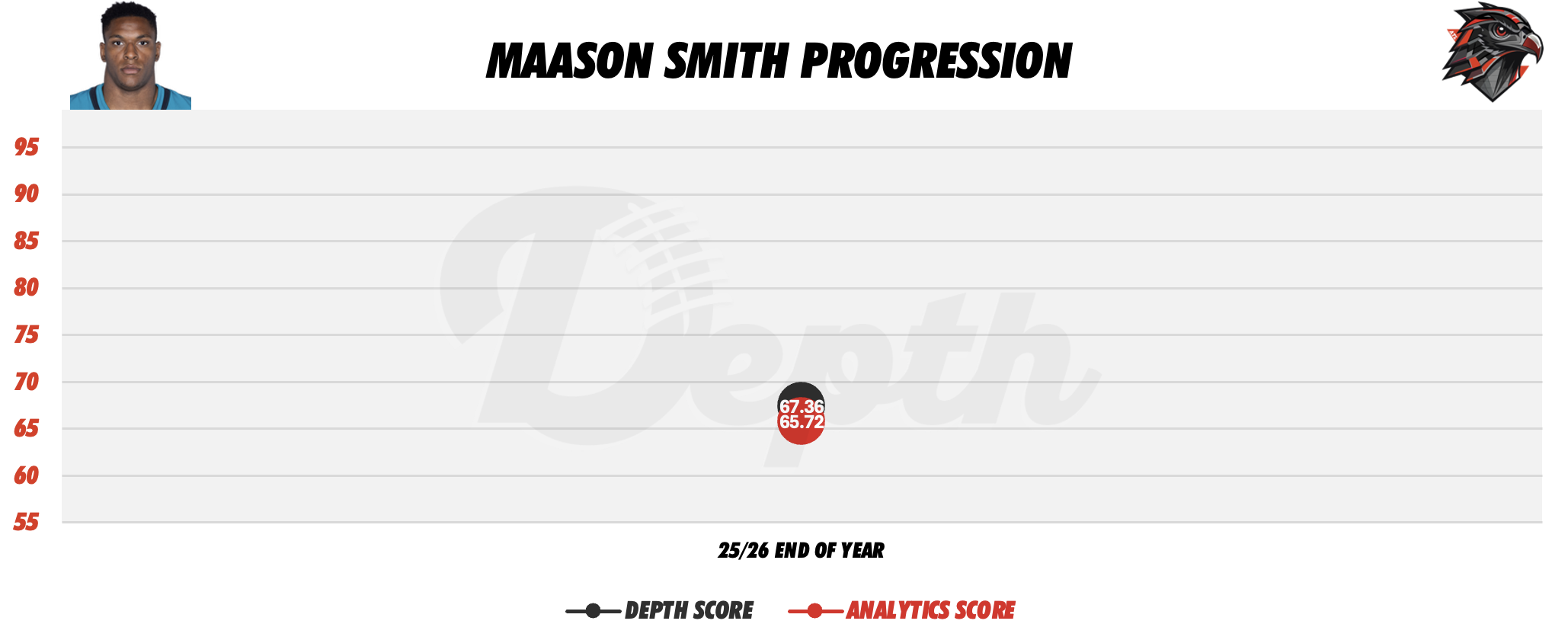 Maason Smith Player Progression
