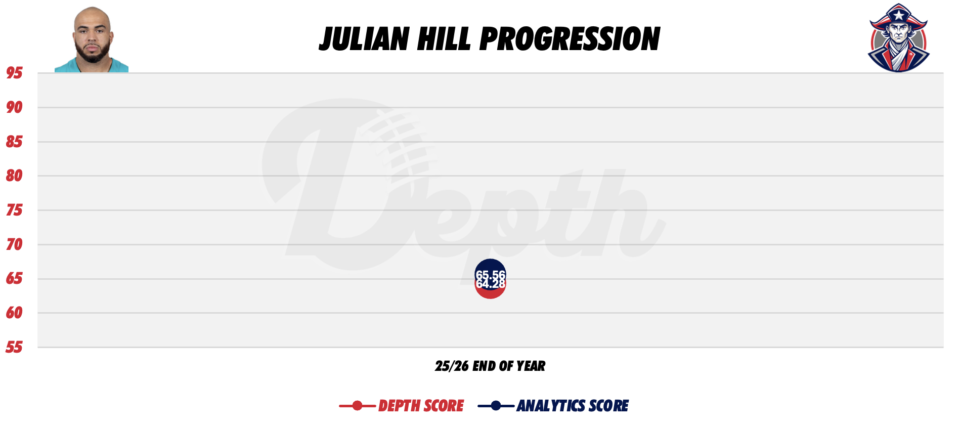 Julian Hill Player Progression