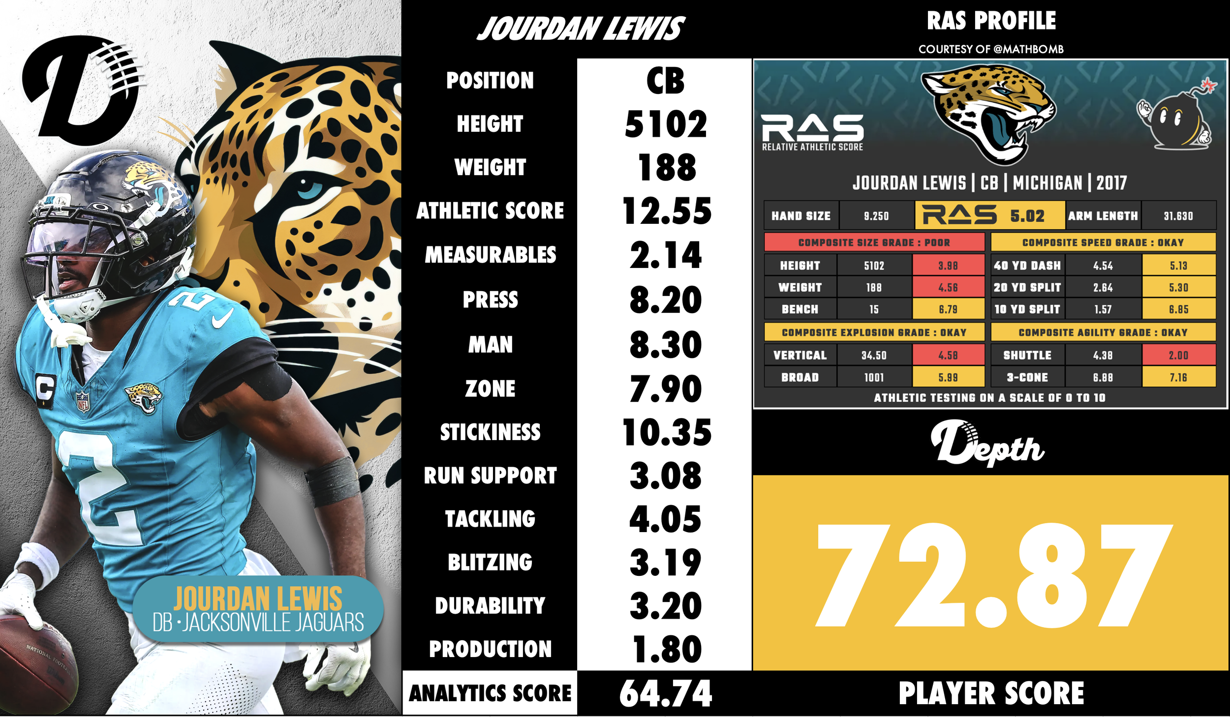 Jourdan Lewis Player Profile