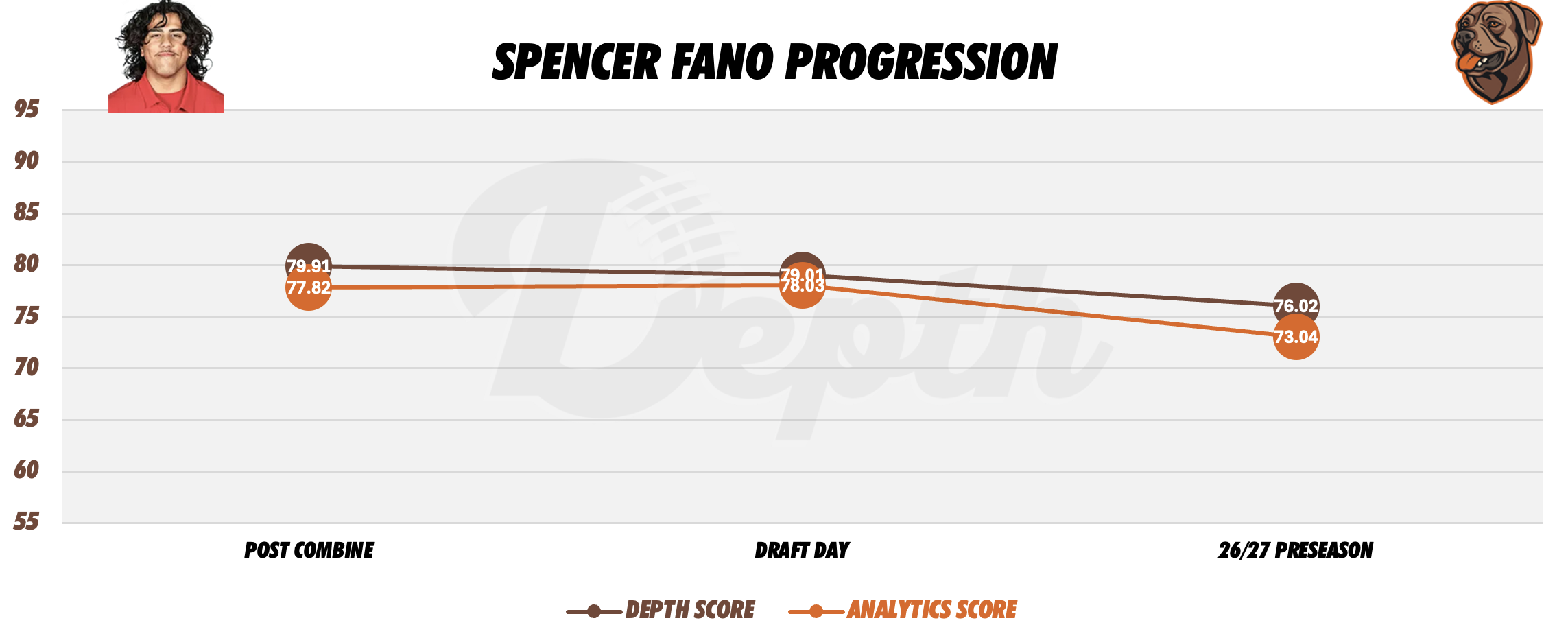 Spencer Fano Player Progression