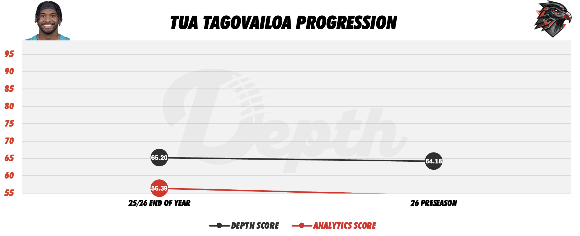 Tua Tagovailoa Player Progression