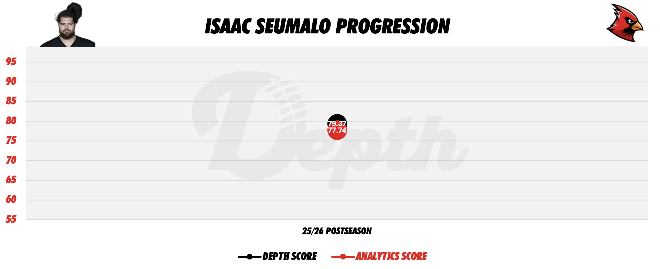 Issac Seumalo Player Progression