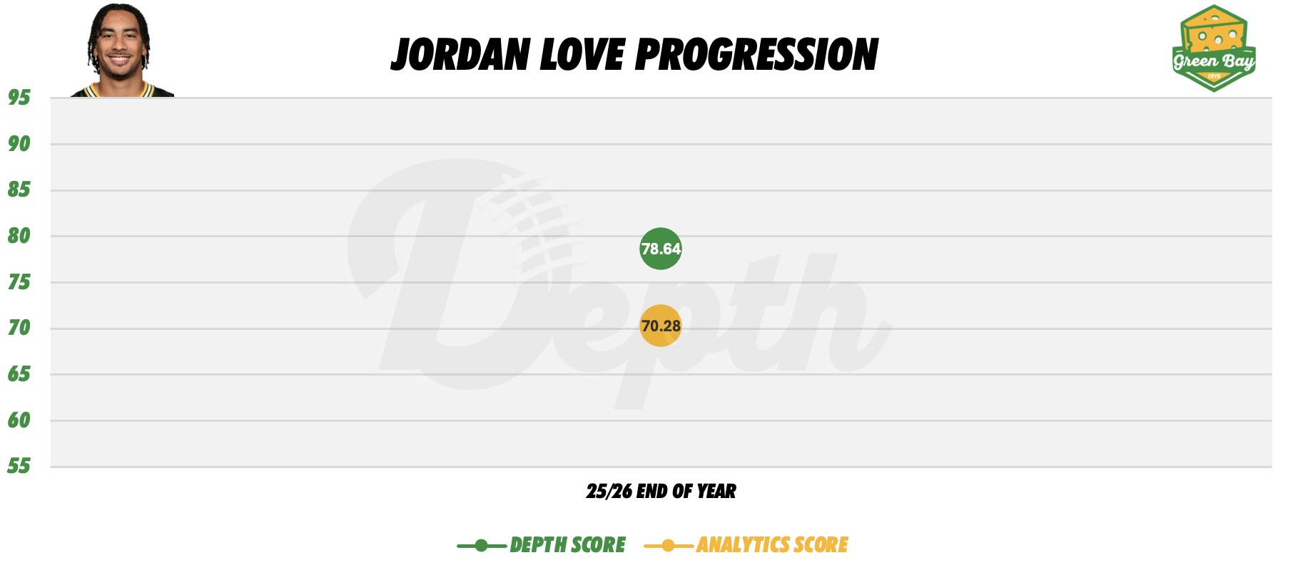 Jordan Love Player Progression