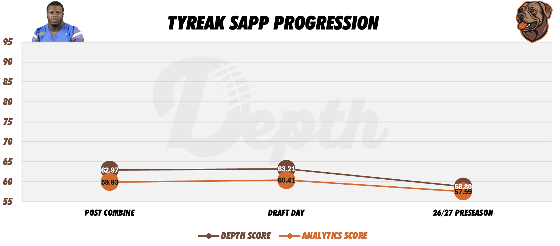 Tyreak Sapp Player Progression
