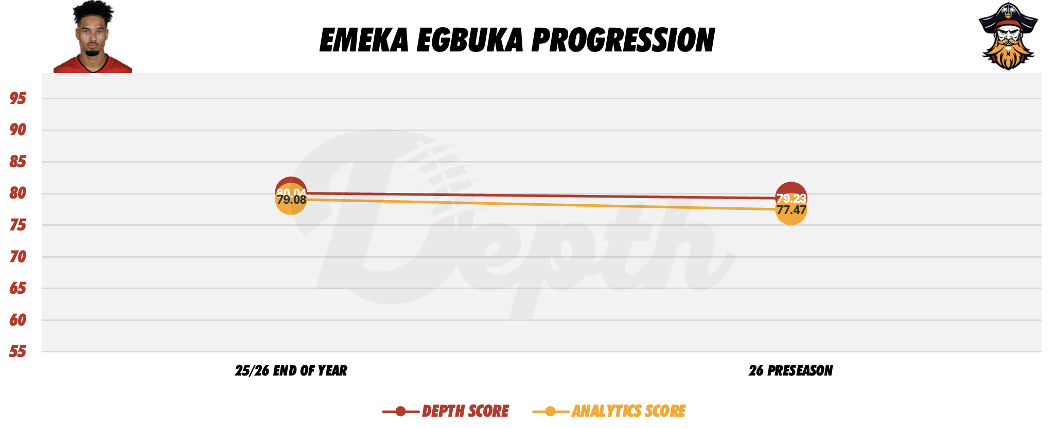 Emeka Egbuka Player Progression