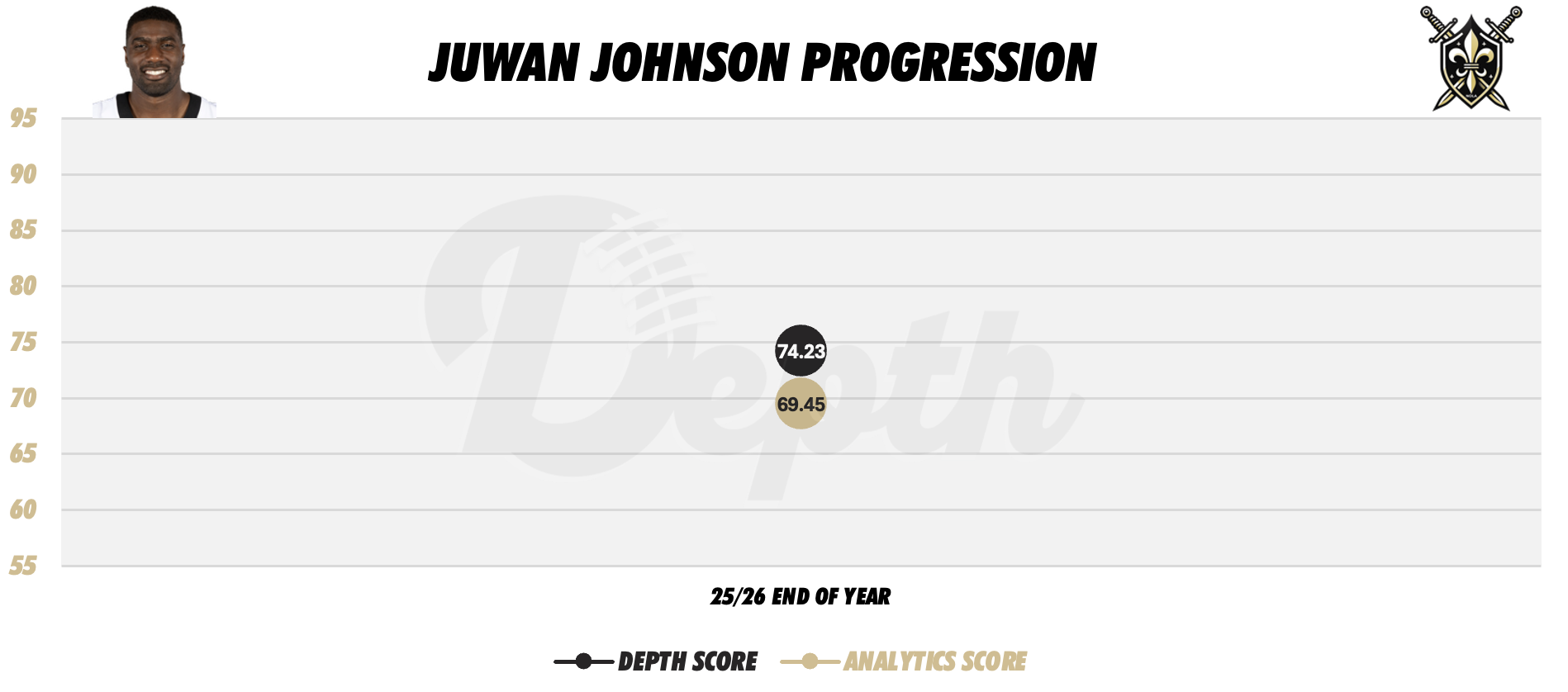 Juwan Johnson Player Progression