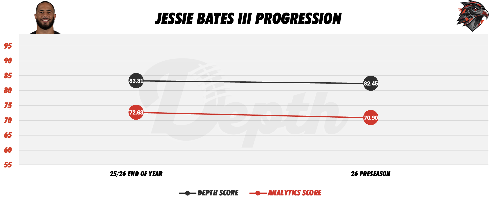 Jessie Bates III Player Progression