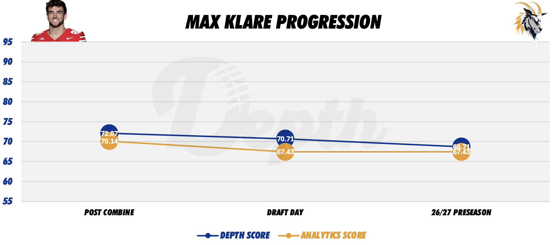 Max Klare Player Progression