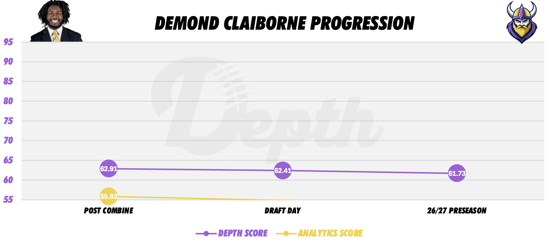Demond Claiborne Player Progression