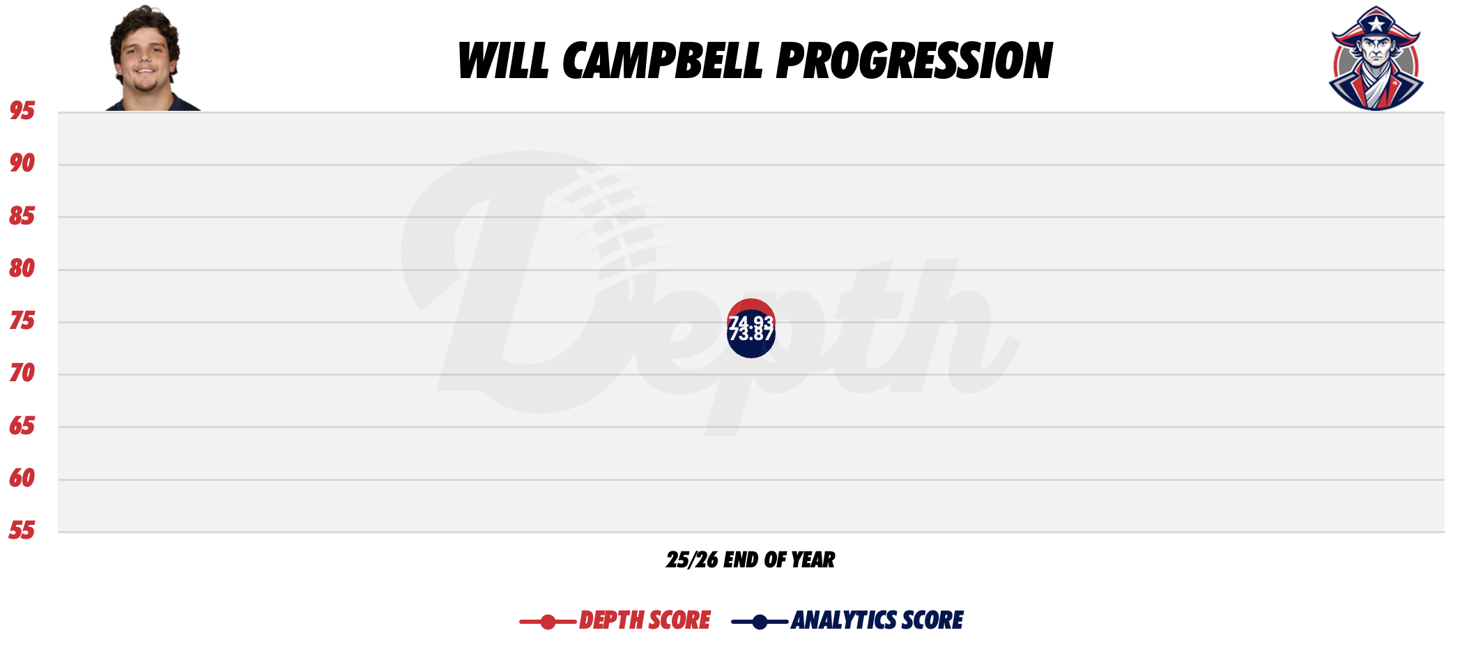 Will Campbell Player Progression