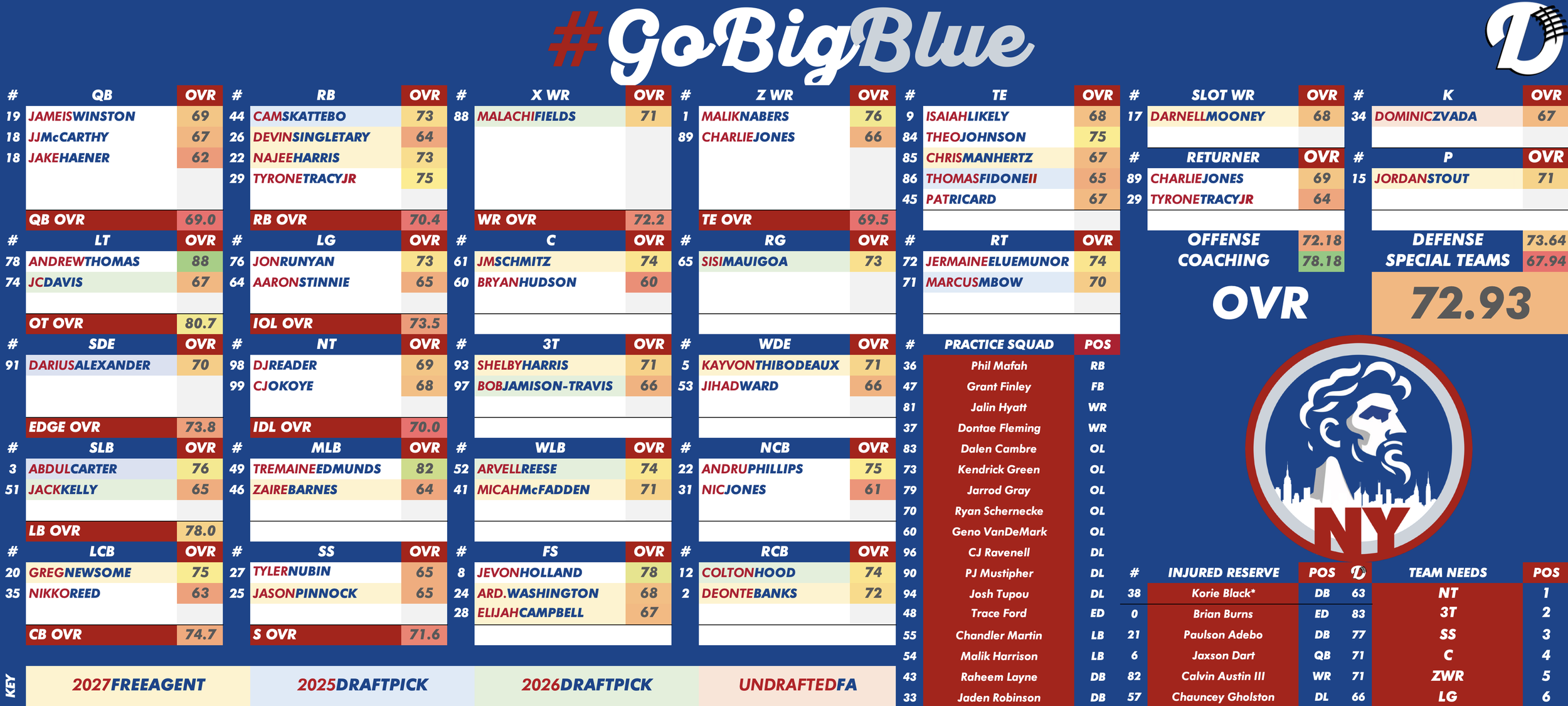 New York Giants Depth Chart