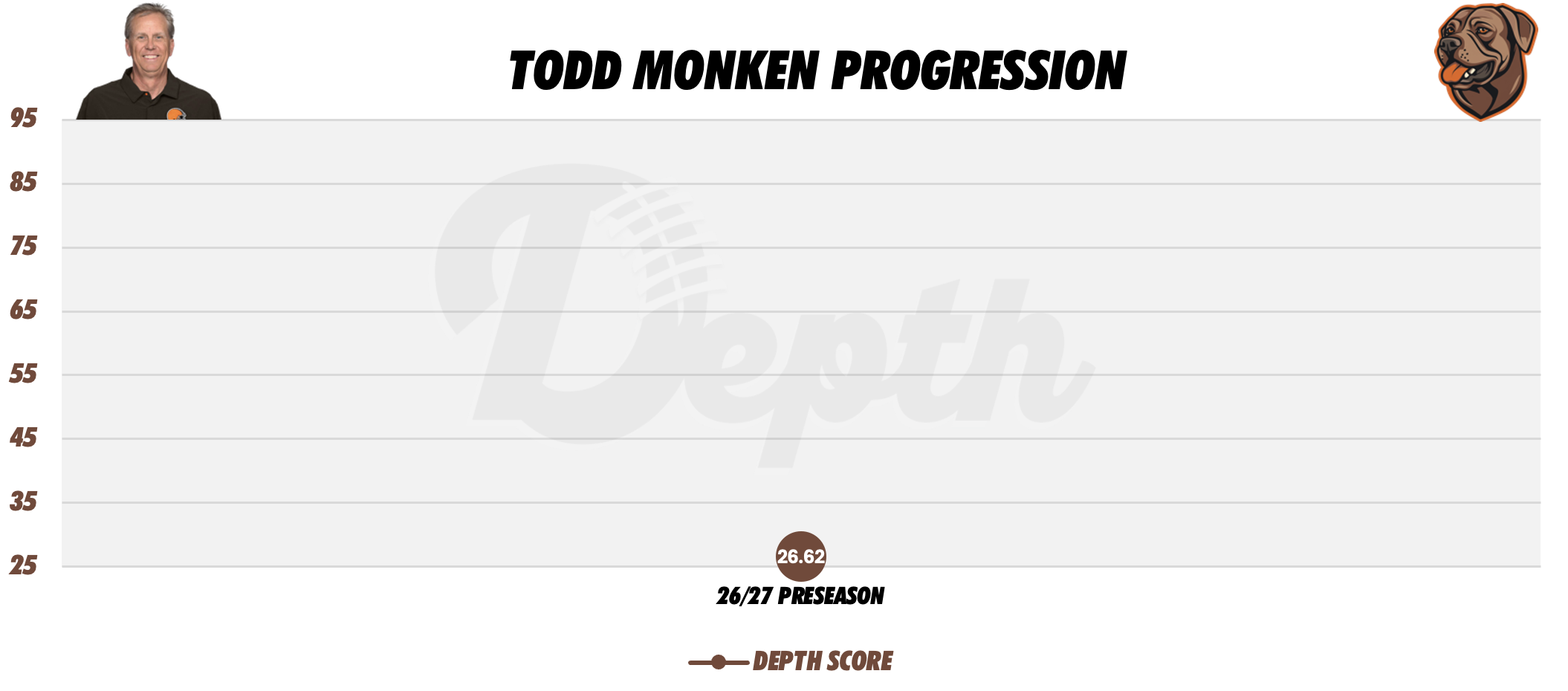 Todd Monken Coach Progression