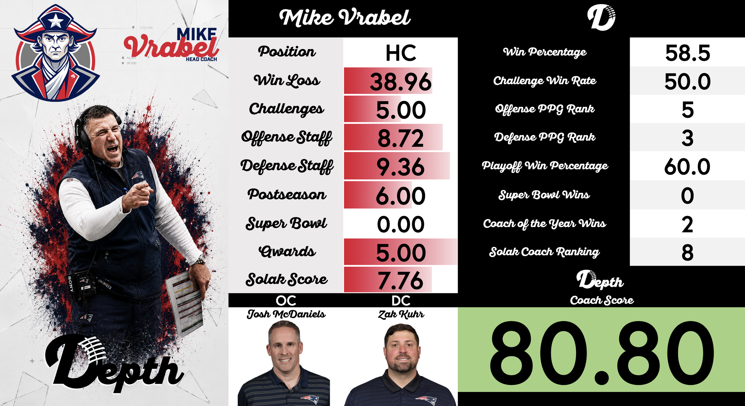 Mike Vrabel Coach Profile