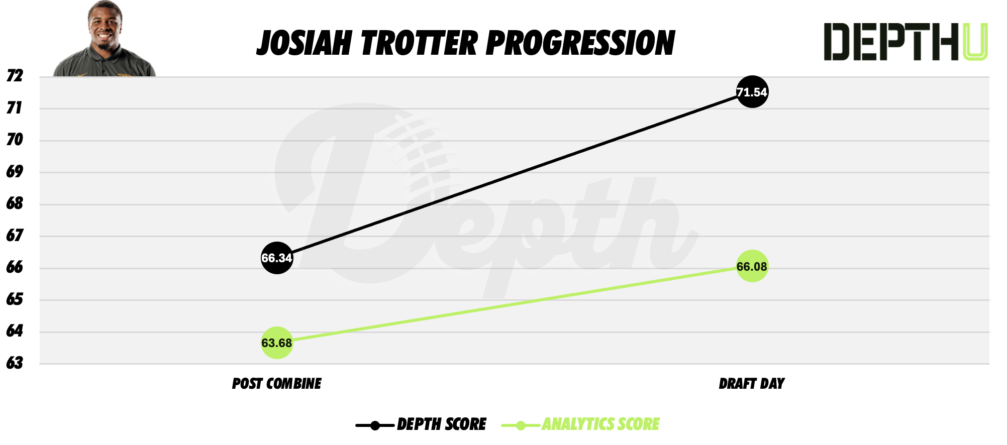 Josiah Trotter Player Progression