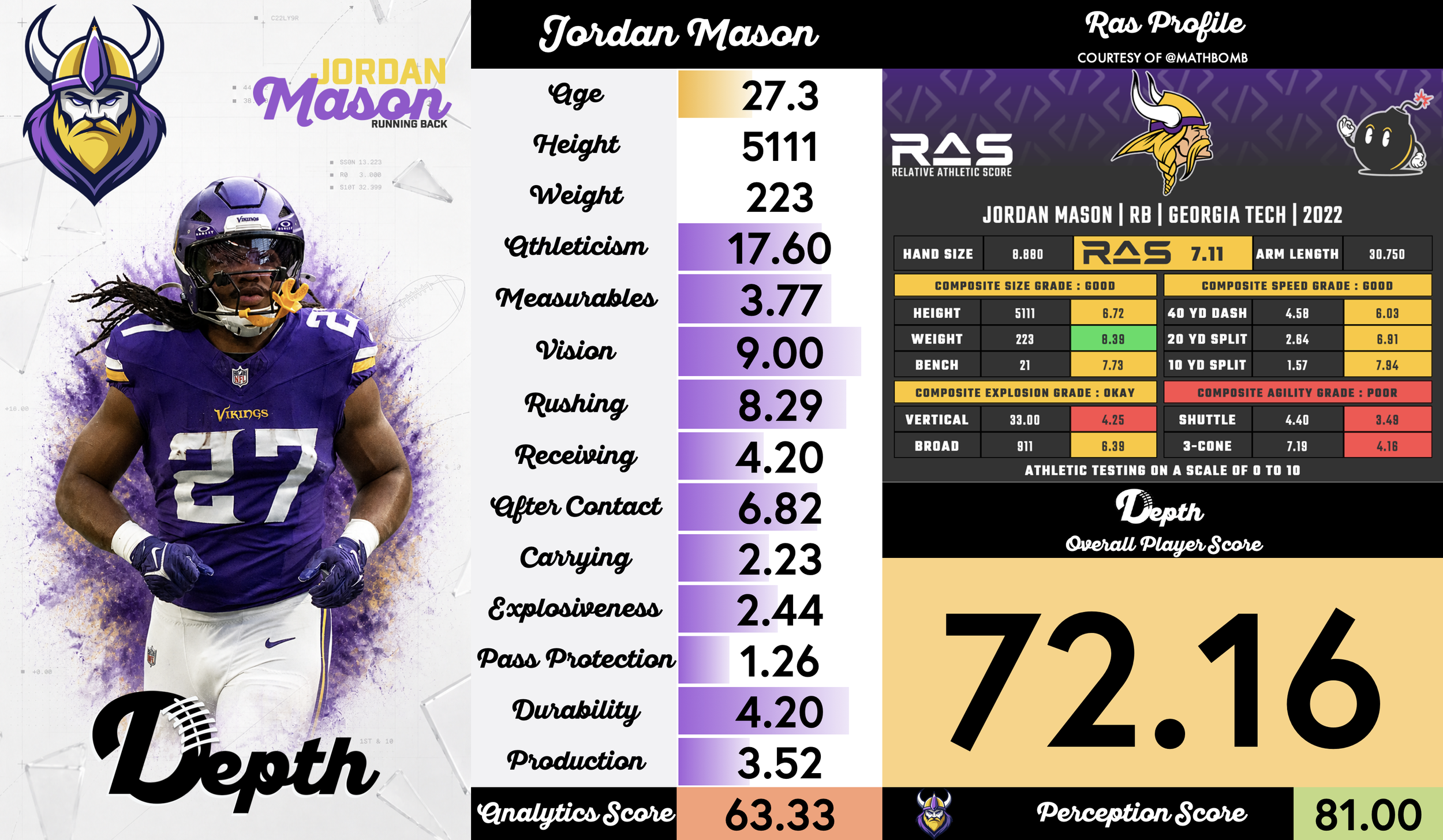 Jordan Mason Player Profile