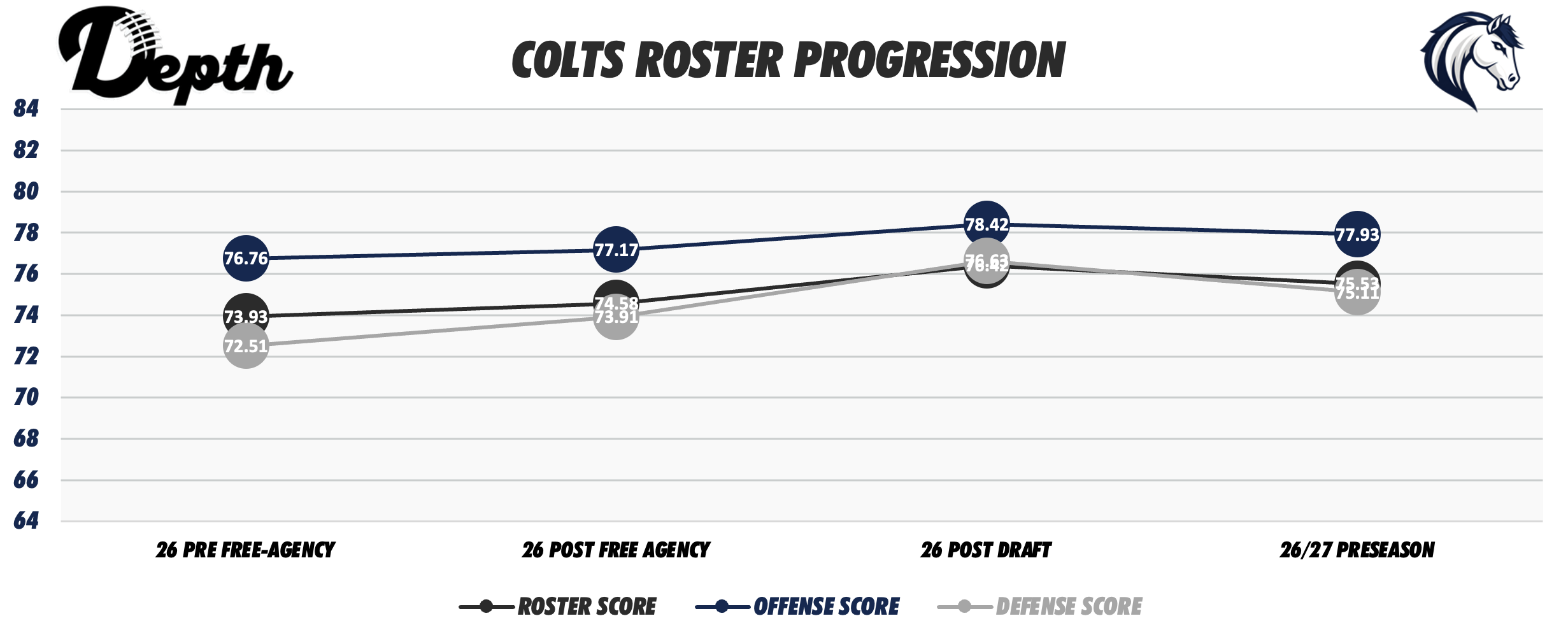 Indianapolis Colts Roster Progression