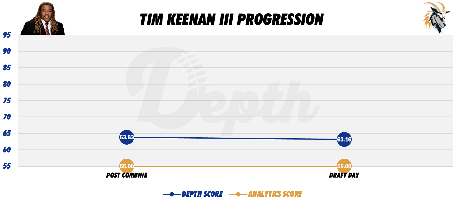 Tim Keenan III Player Progression