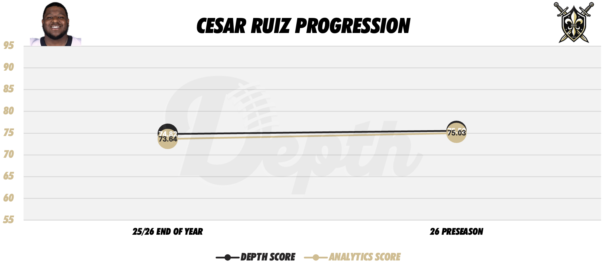 Cesar Ruiz Player Progression