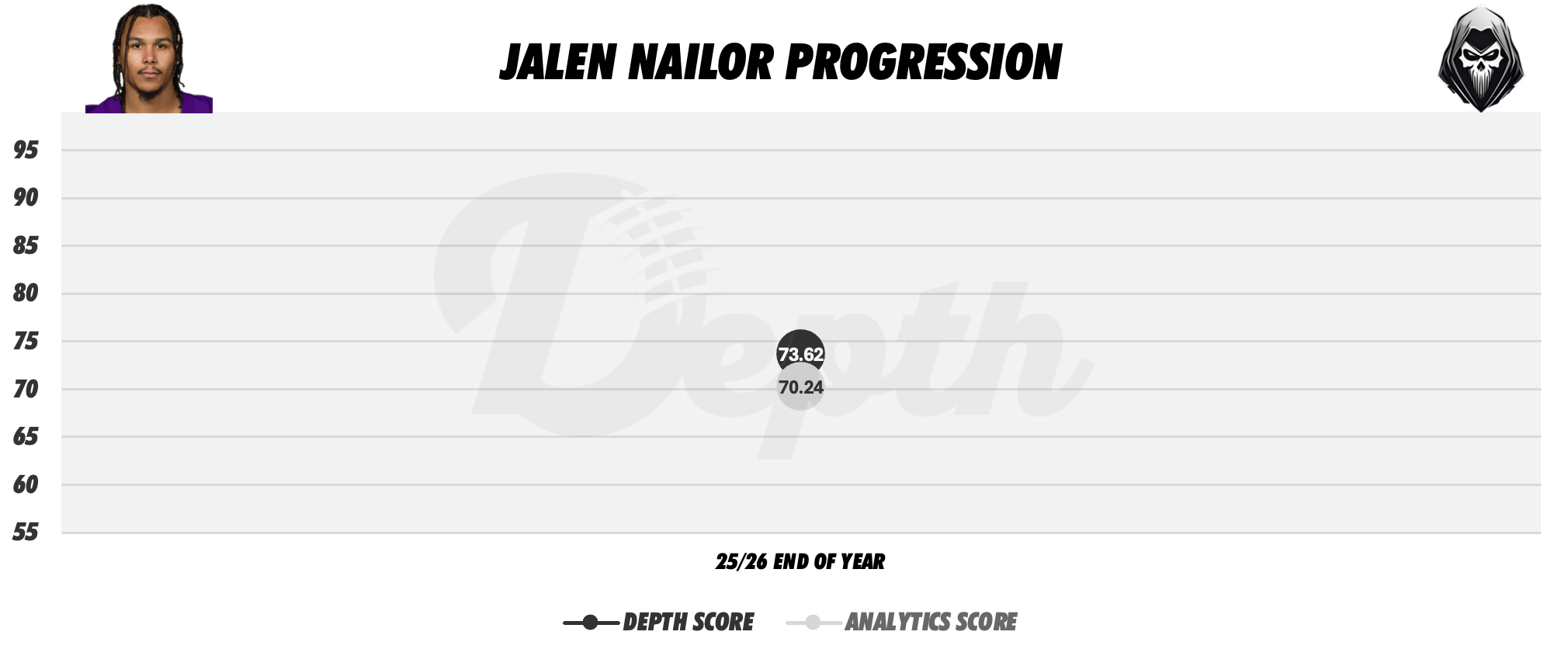Jalen Nailor Player Progression