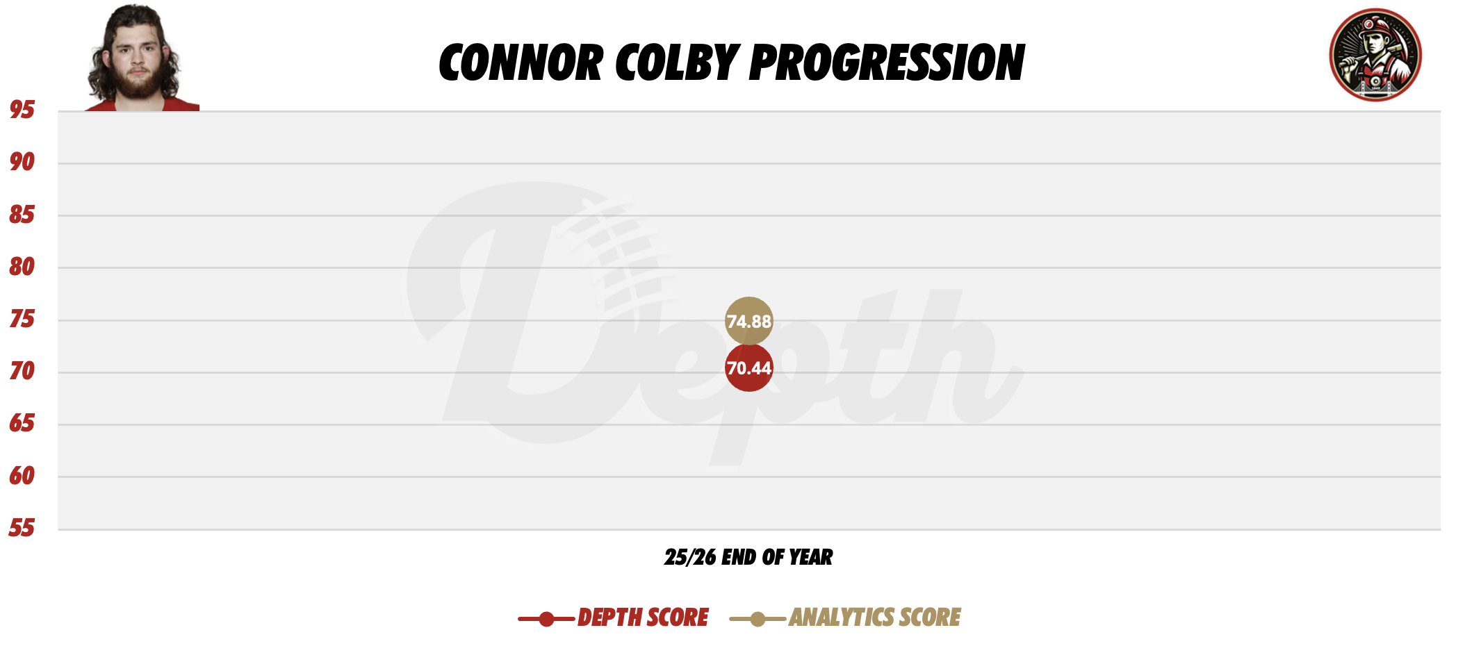 Connor Colby Player Progression