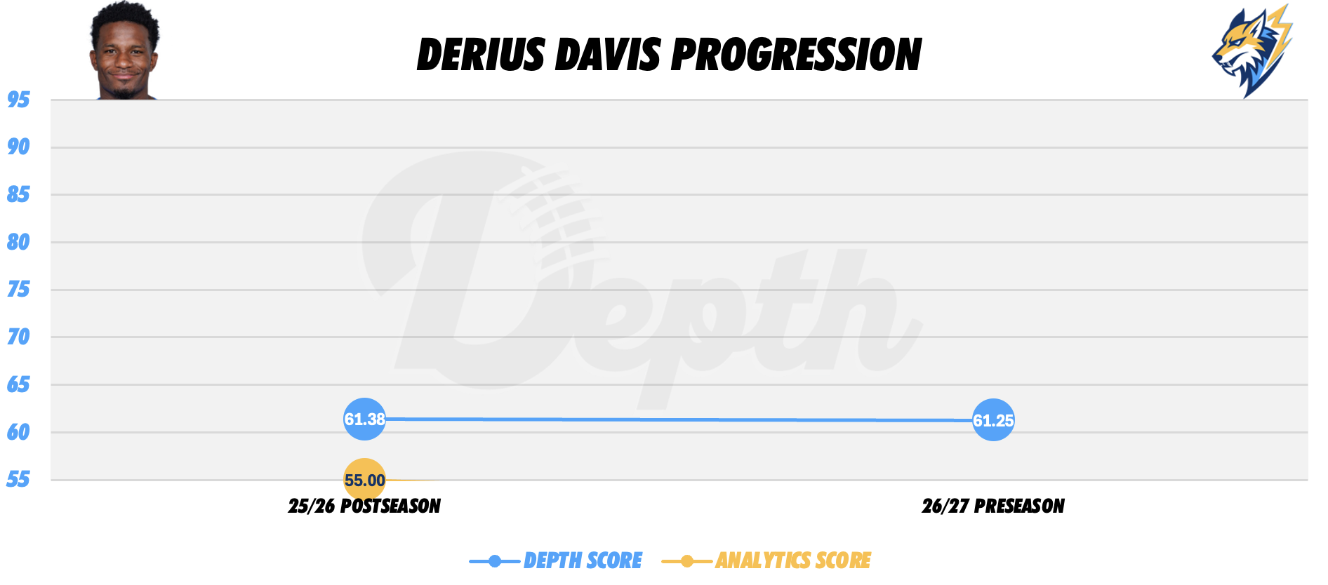 Derius Davis Player Progression