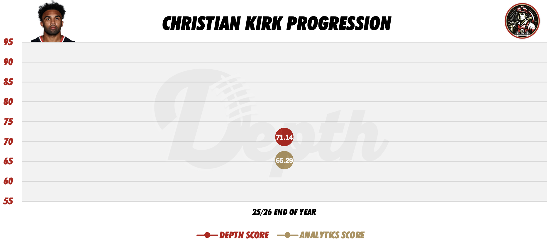 Christian Kirk Player Progression
