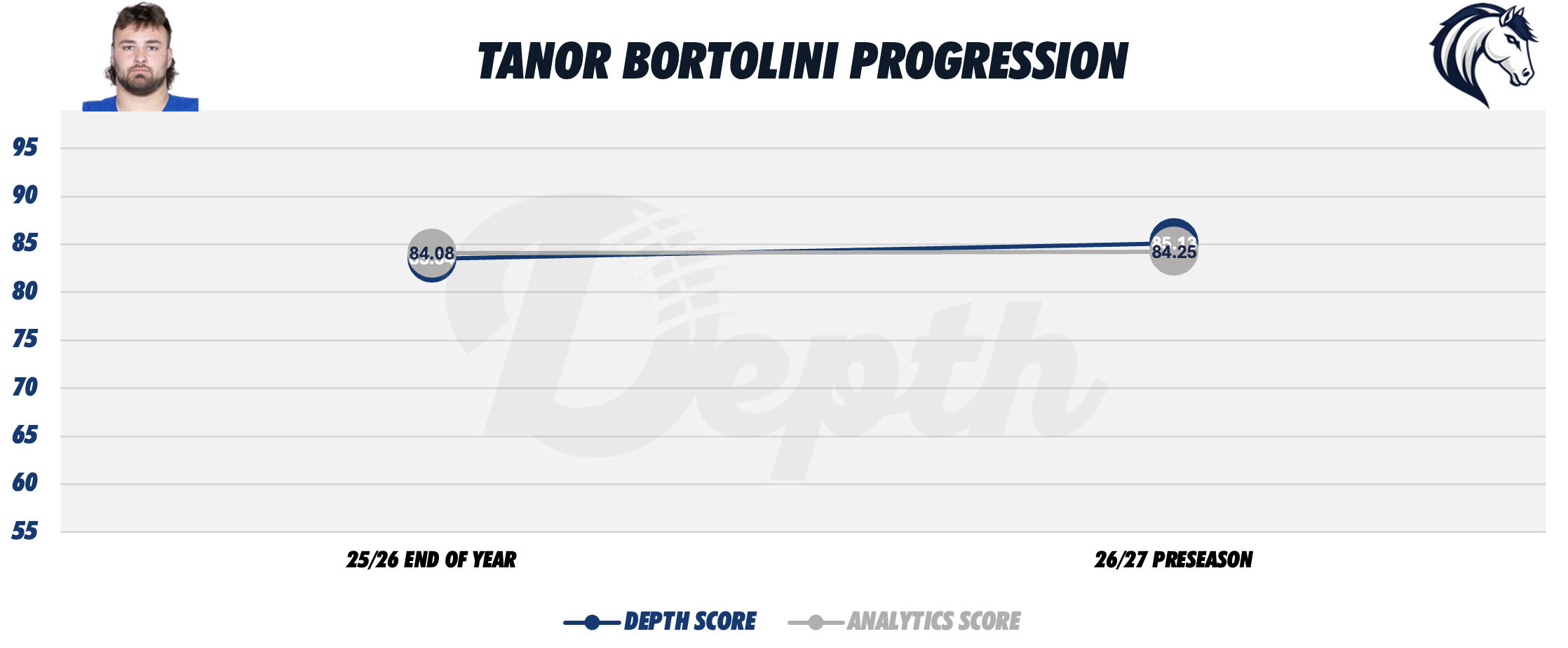 Tanor Bortolini Player Progression