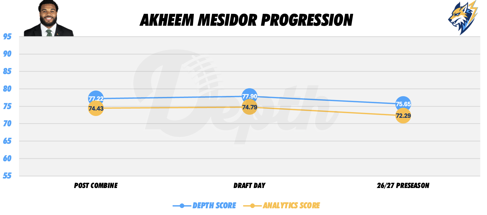 Akheem Mesidor Player Progression