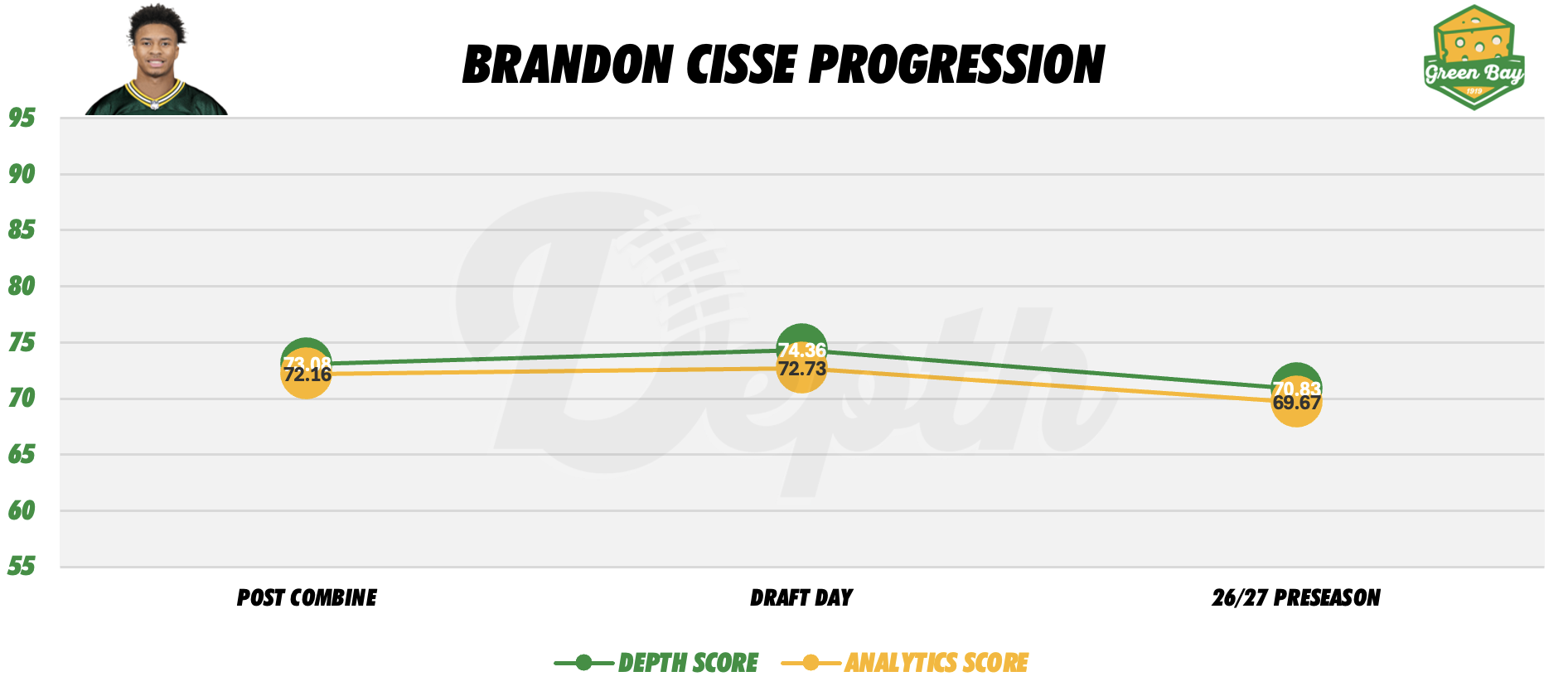 Brandon Cisse Player Progression