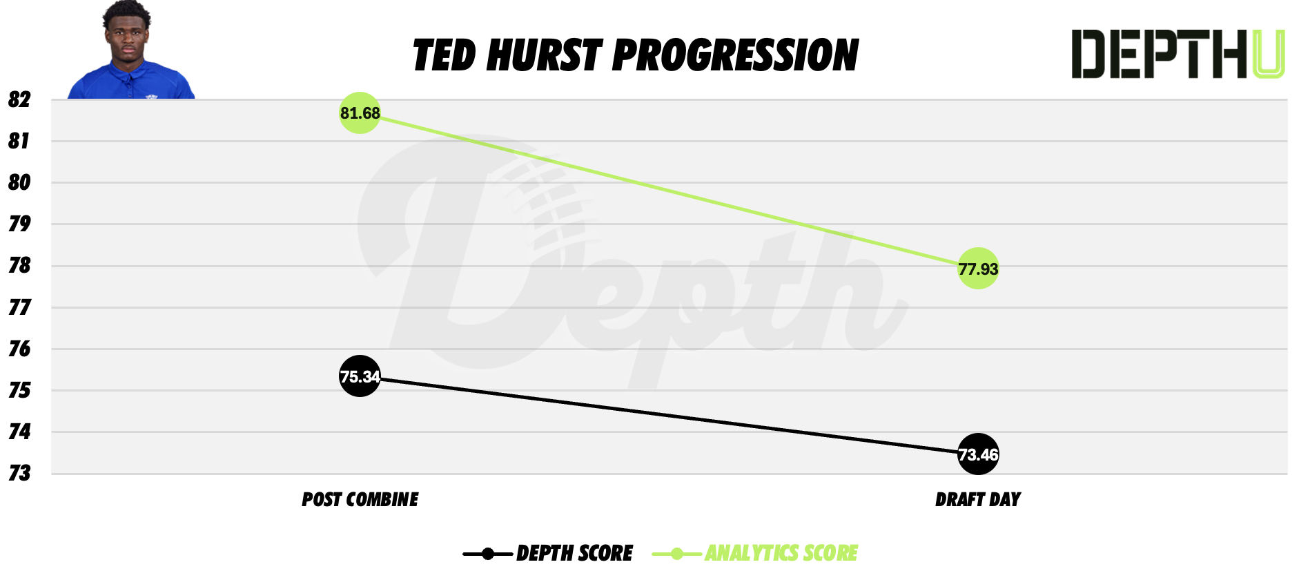 Ted Hurst Player Progression