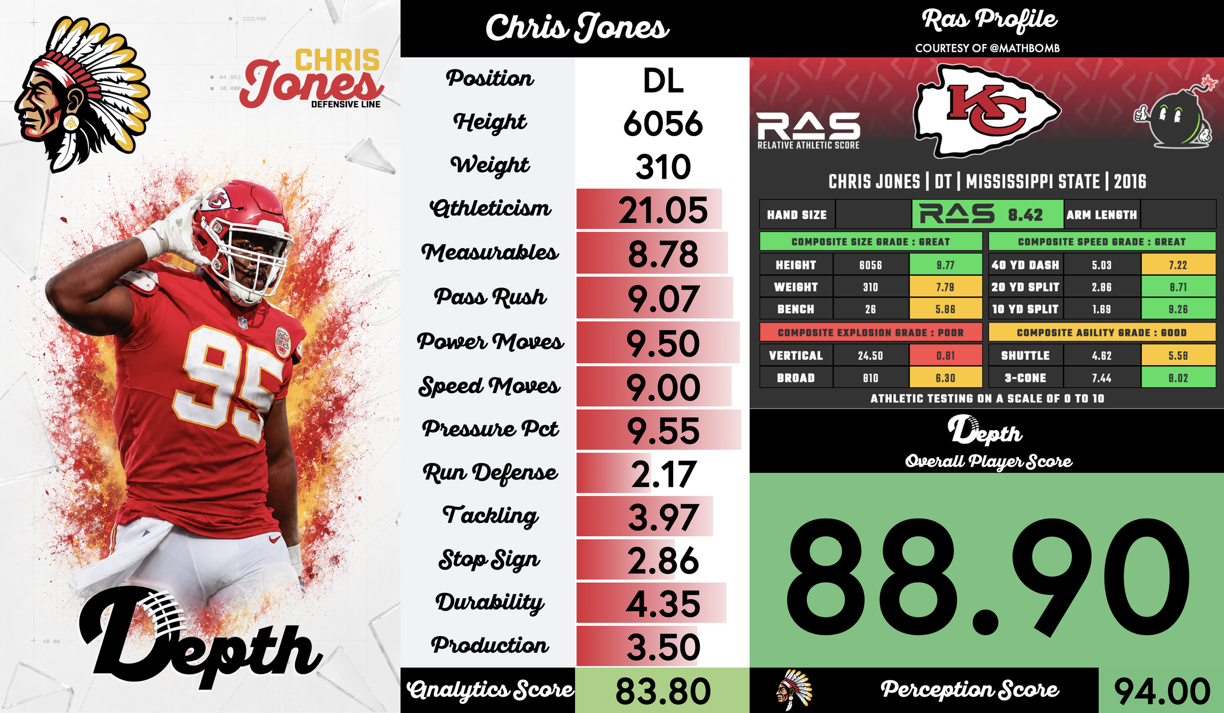 Chris Jones Player Profile