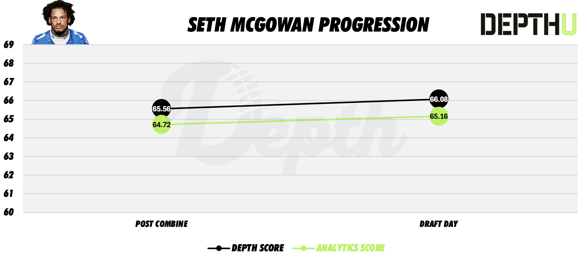 Seth McGowan Player Progression