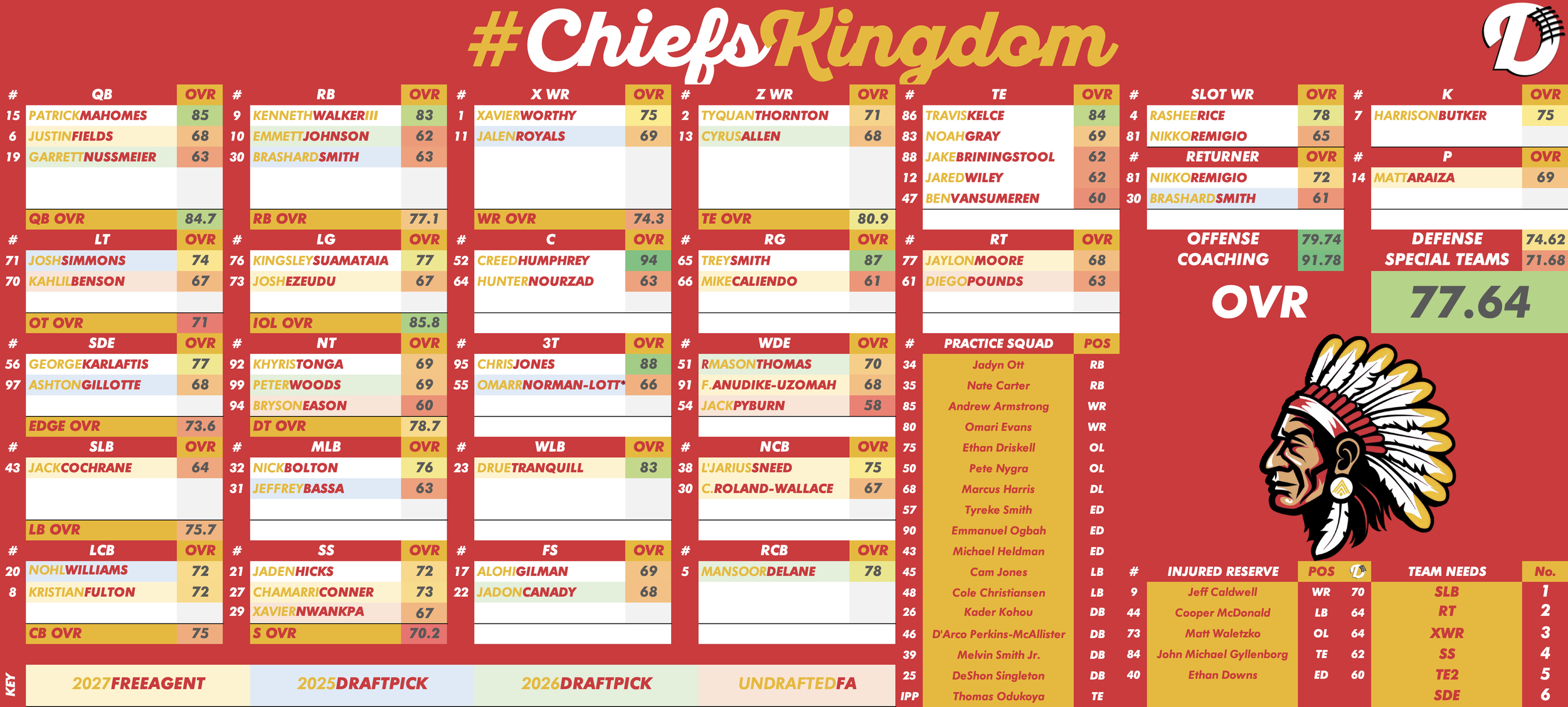 Kansas City Chiefs Depth Chart