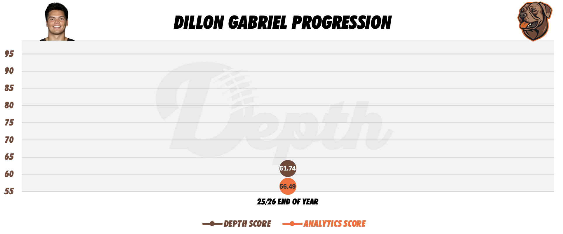 Dillon Gabriel Player Progression
