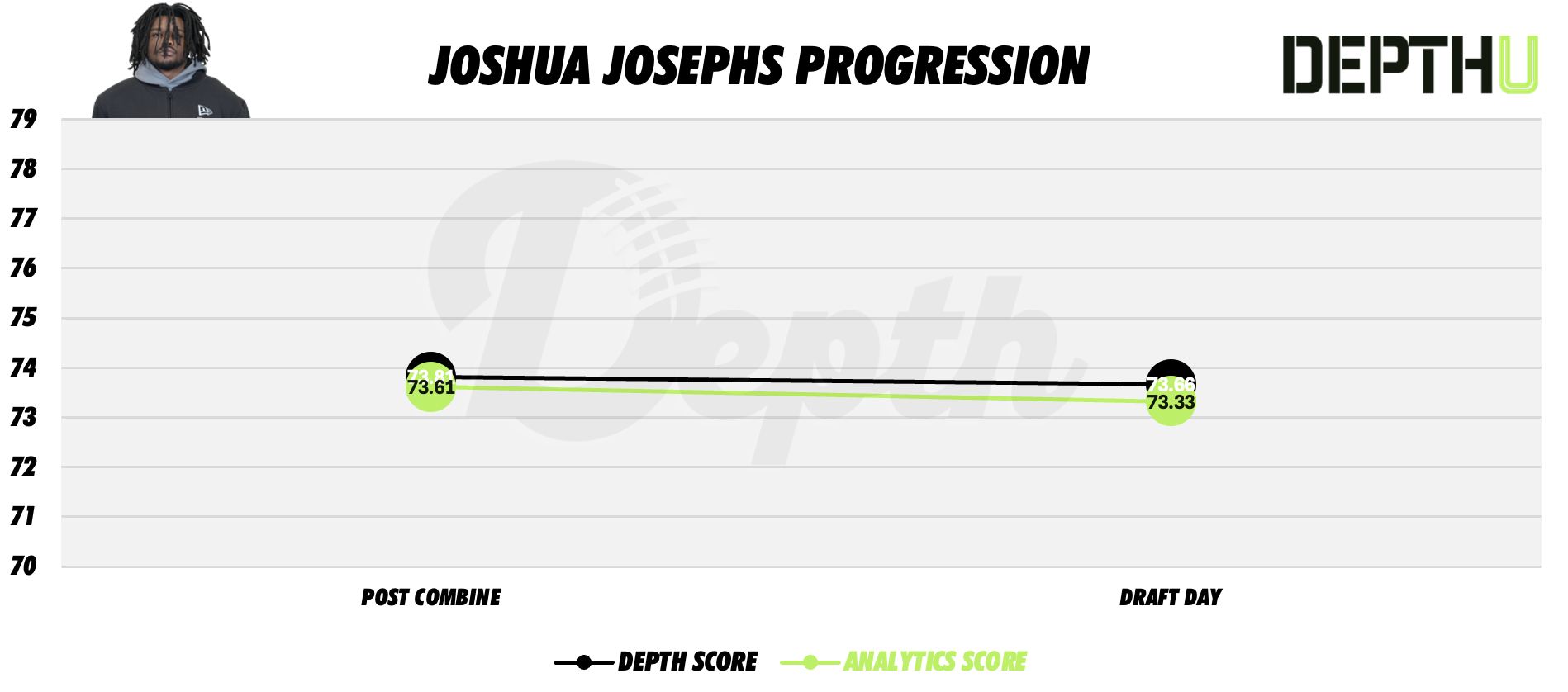 Joshua Josephs Player Progression