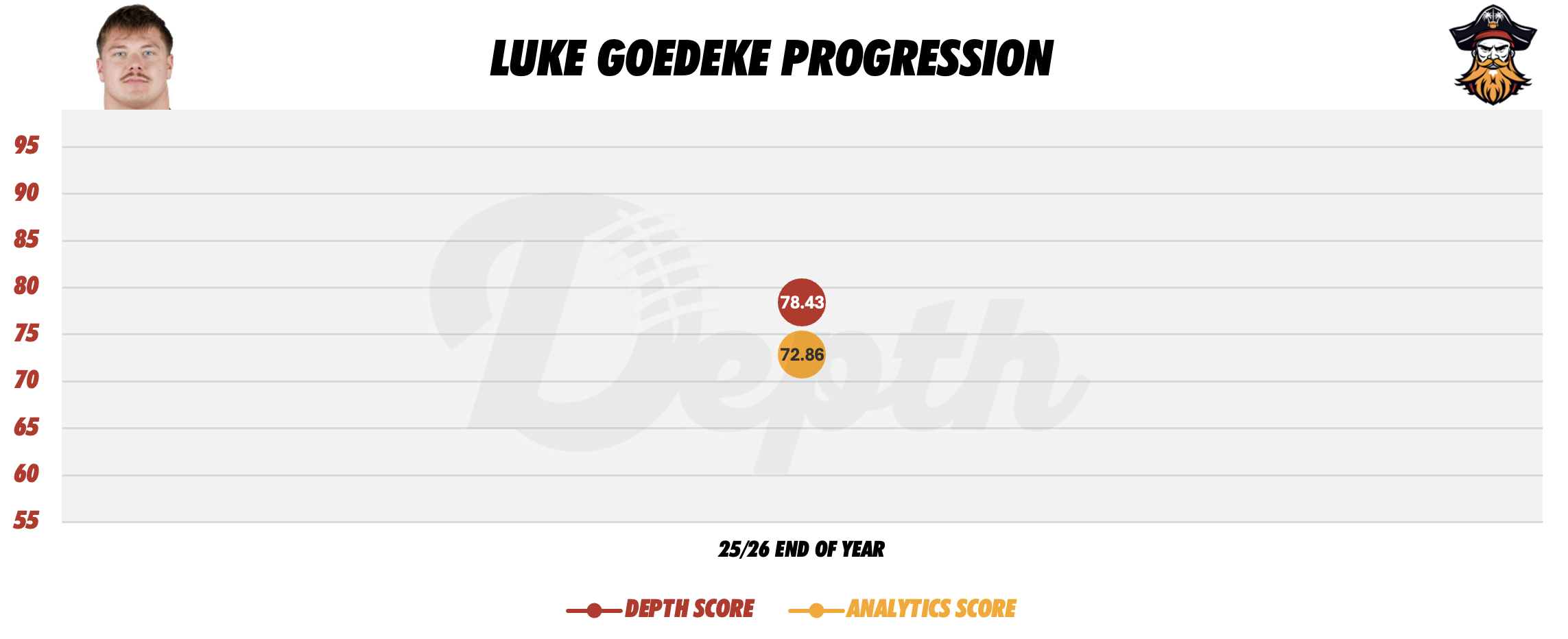 Luke Goedeke Player Progression