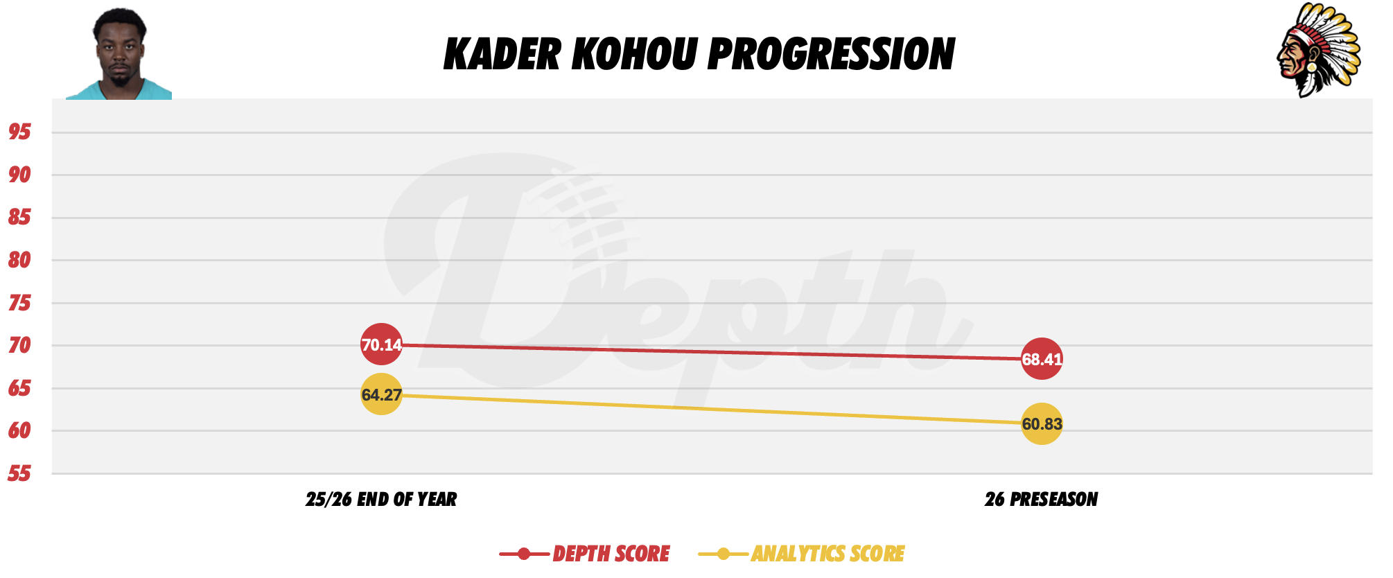 Kader Kohou Player Progression