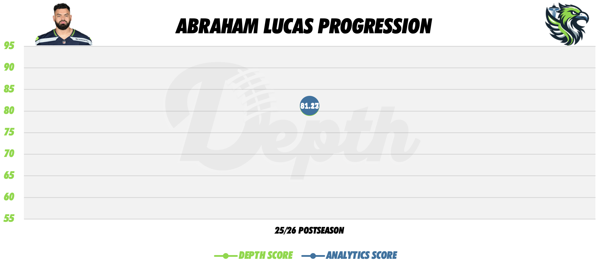 Abraham Lucas Player Progression