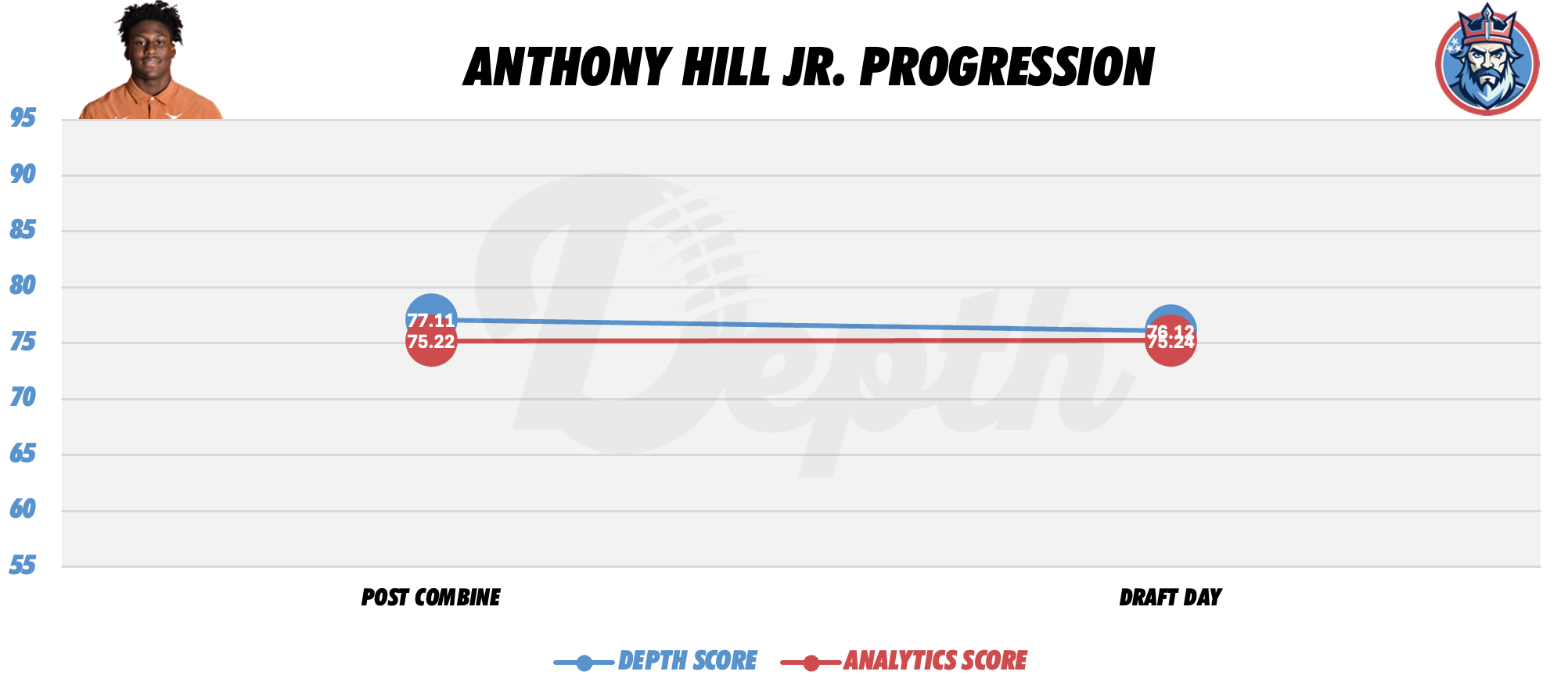 Anthony Hill Jr. Player Progression