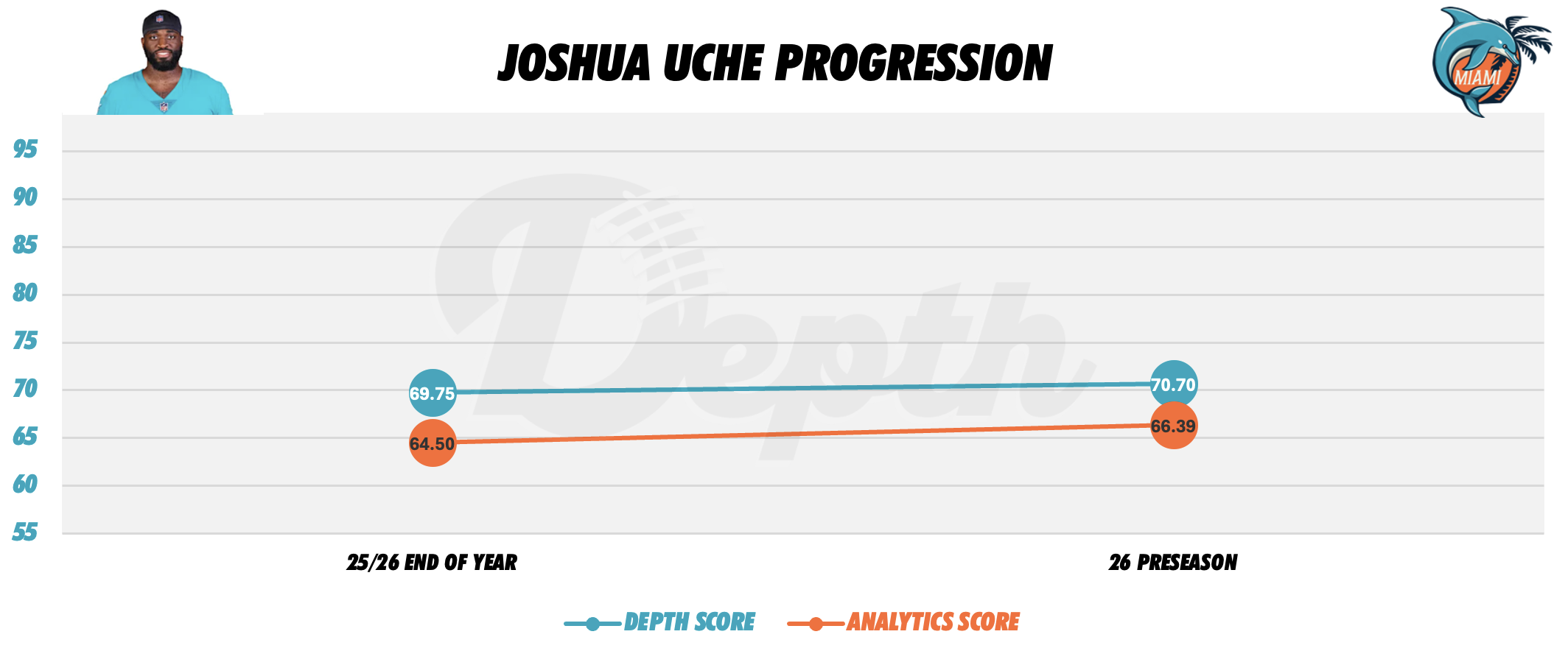 Joshua Uche Player Progression