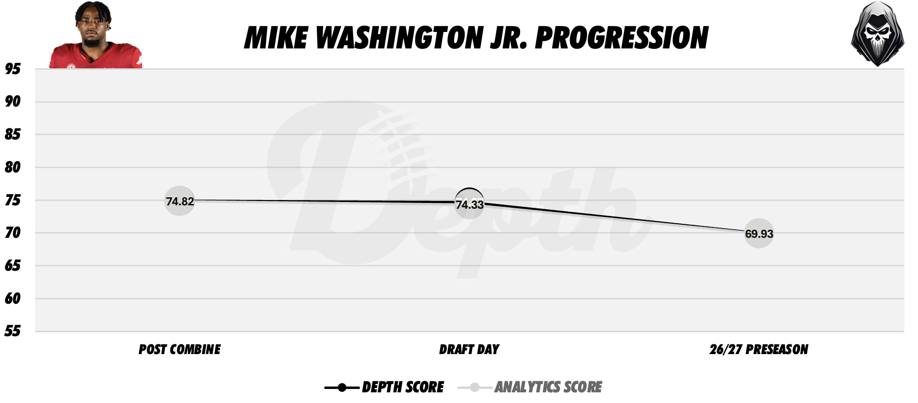 Mike Washington Jr. Player Profile