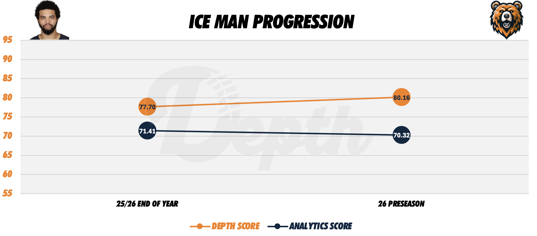 Caleb Williams Player Progression