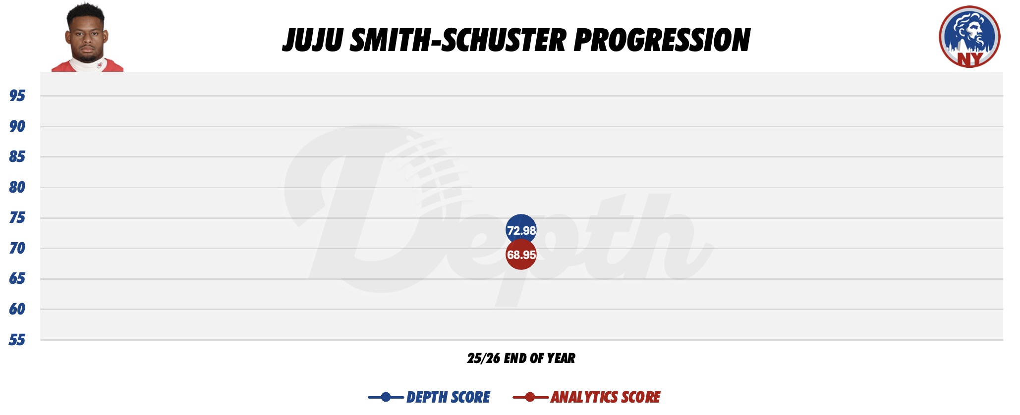 JuJu Smith-Schuster Player Progression