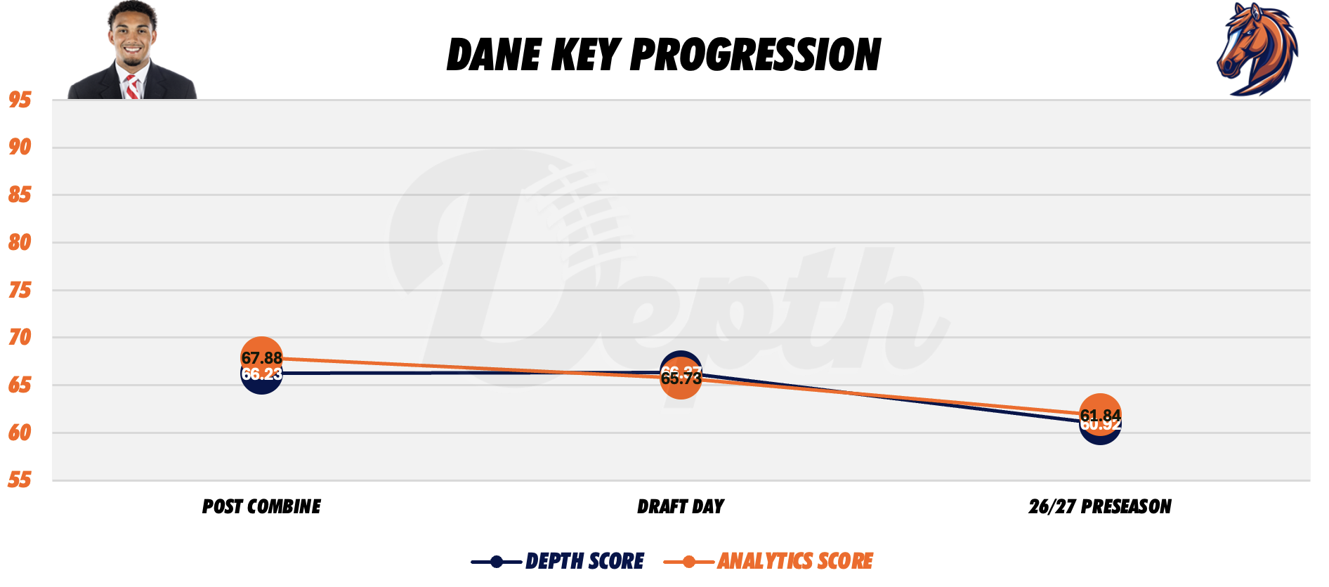Dane Key Player Progression